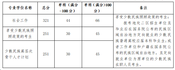 贵州民族大学社会学院2024年硕士研究生招生复试录取工作实施细则