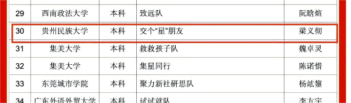 我院学子入围第二届“中社杯”全国大学生社会服务实践技能大赛决赛
