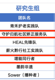 喜报！我院研究生团队在第二届“中社杯”全国大学生社会服务实践技能大赛西南赛区决赛中斩获佳绩