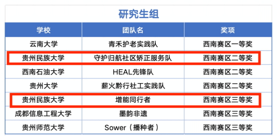 喜报！我院研究生团队在第二届“中社杯”全国大学生社会服务实践技能大赛西南赛区决赛中斩获佳绩